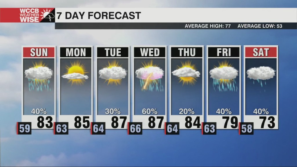 Storms March Into May