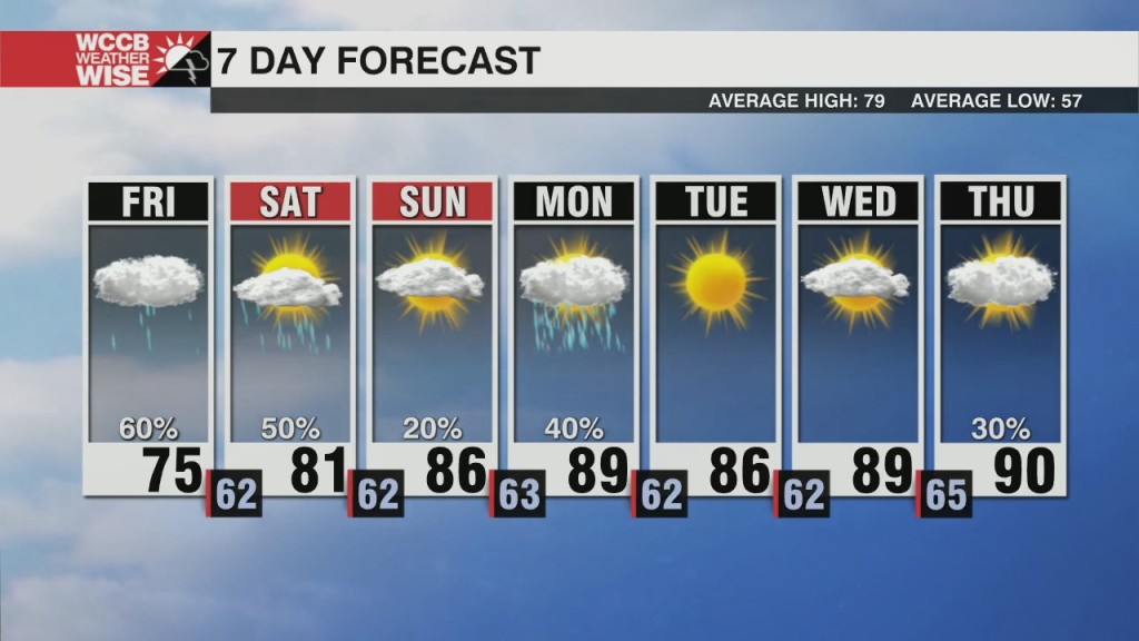 Scattered Showers & Storms