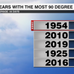 90 Degree Temp Rank By Year