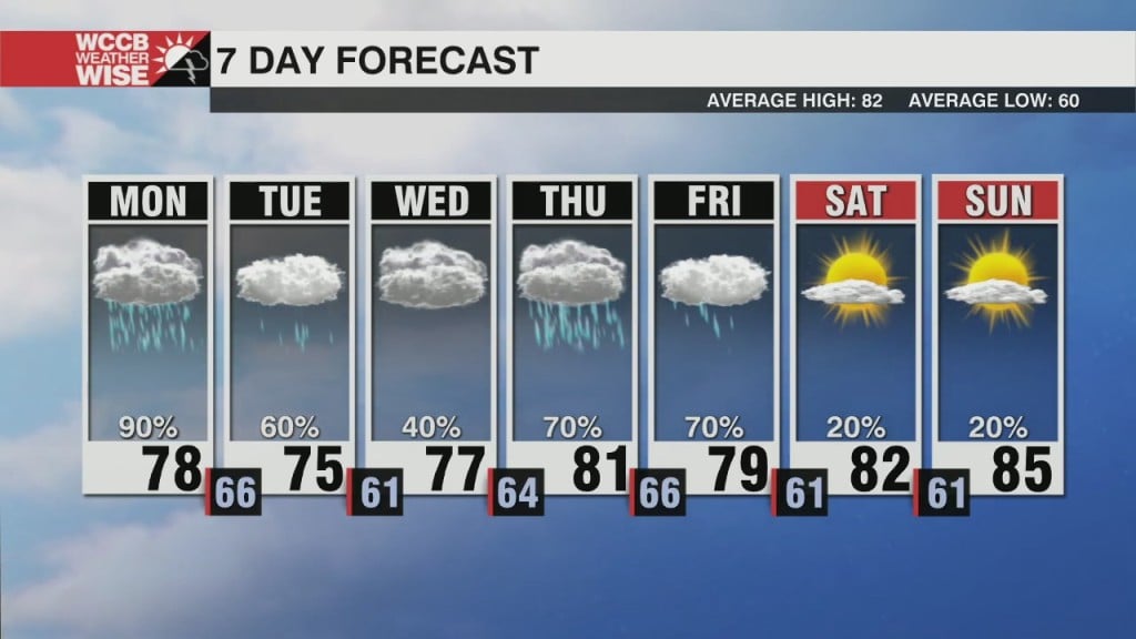 Wet And Unsettled Week Ahead