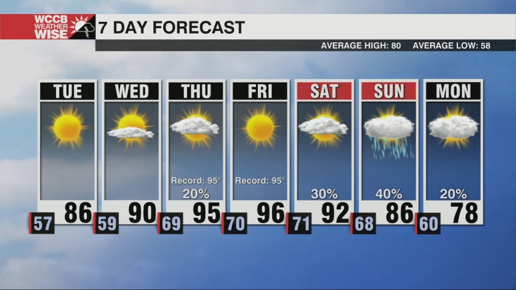 Heat Builds Through The Week