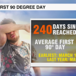90 Degree Days