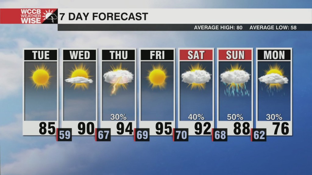 Record Breaking Heat By The End Of The Week