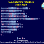2022 Lightning Fatalities Pictograph