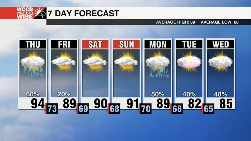 Hot & Sticky Weather Returns