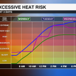 Heat Index Risk Graph