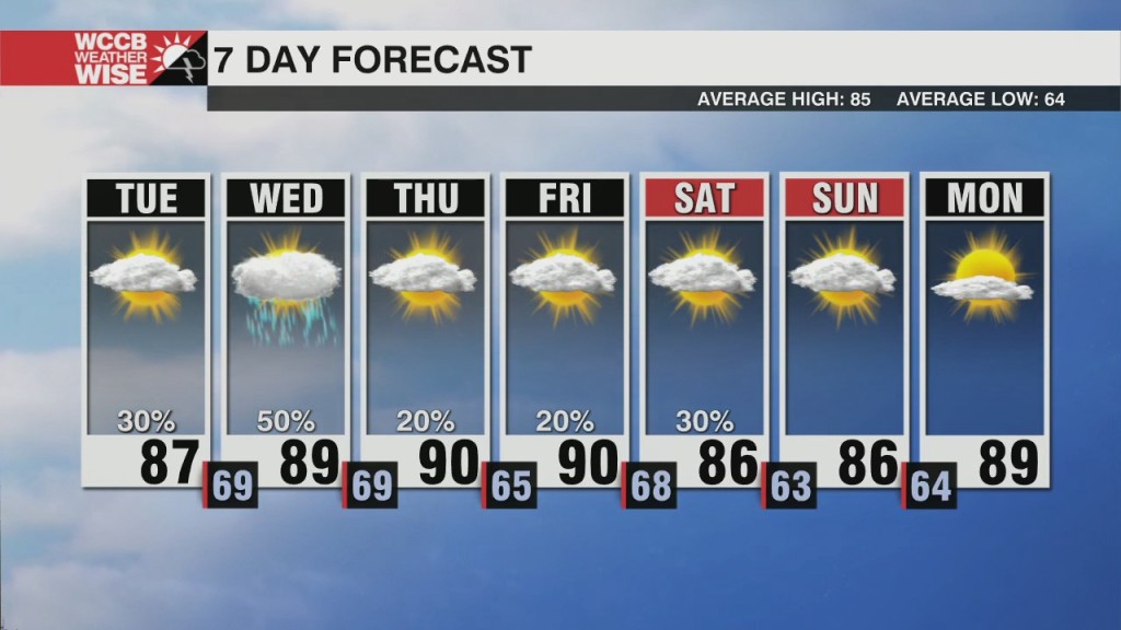 Hot & Sticky Days, Return Of Scattered Pm Storms