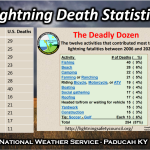 Lightning Deaths
