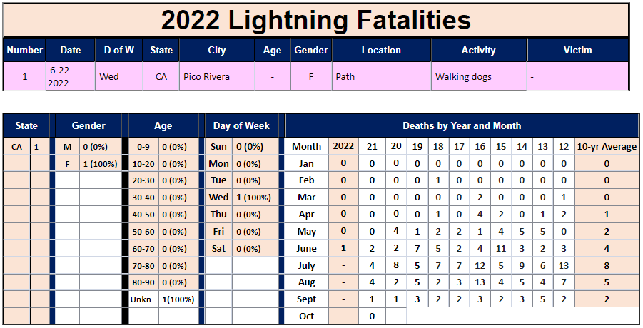 Chart by National Lightning Safety Council