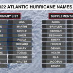 2022 Atlantic Hurricane Names