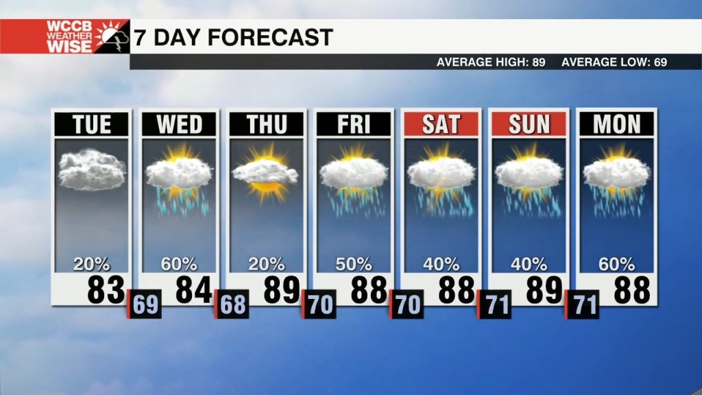 Less Humidity, Cooler Tuesday