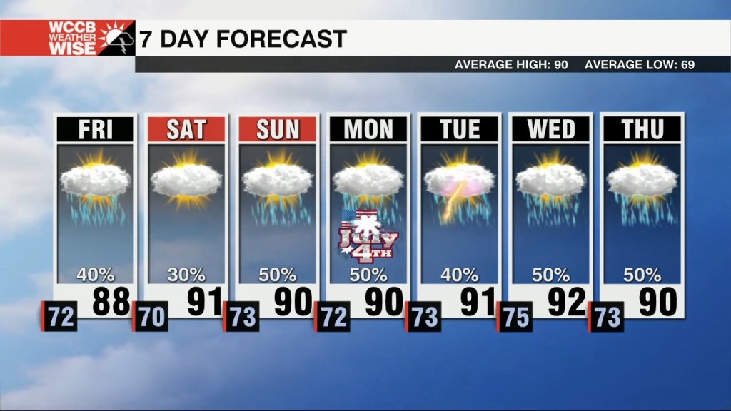 Scattered Showers Through The Holiday Weekend