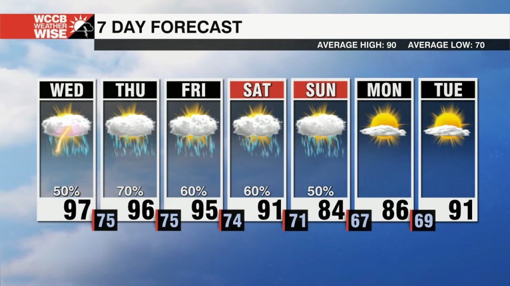 A Heat Advisory & Gusty Severe Storms Possible