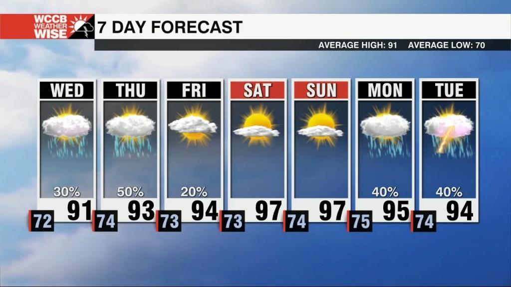 Seasonable Highs With A Few Showers On Wednesday