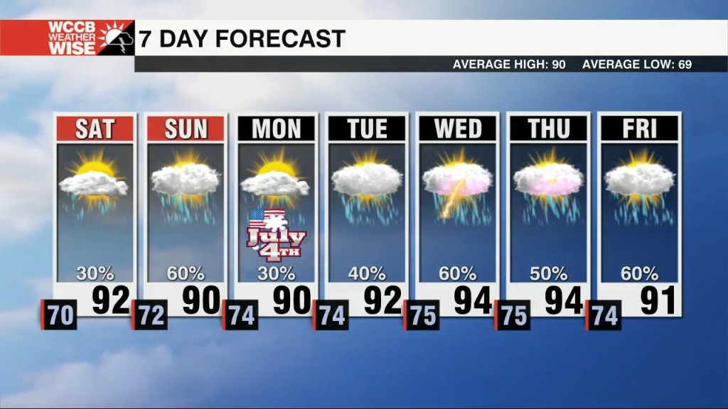 Hot, Humid, Stormy Pattern Continues Into Holiday Weekend