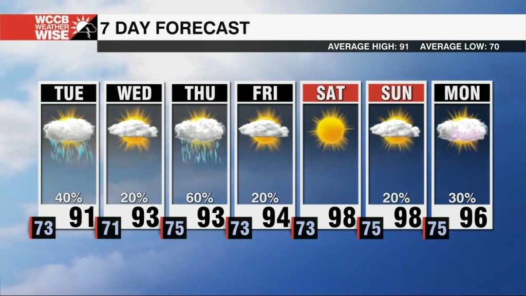 Hot And Humid Through The Week