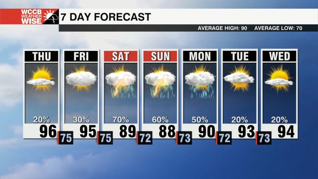 Another Scorcher, More Storms