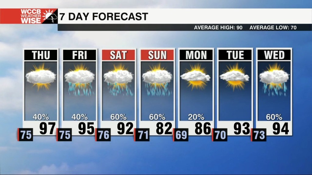 Hot & Humid With Isolated Severe Storms