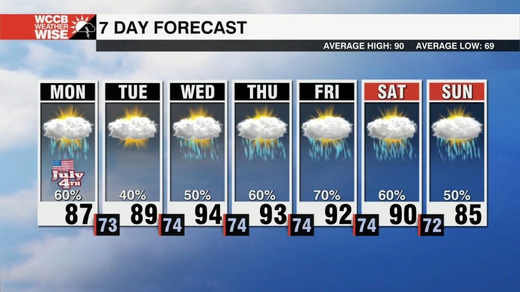 Isolated Storms For The 4th