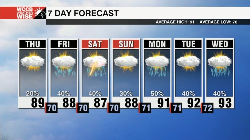 Typical Sumemrtime Pattern Returns For The Weekend