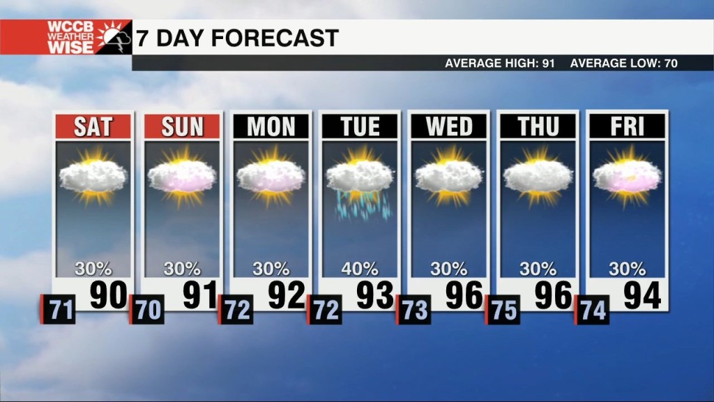 Scattered Pm Showers Through The Weekend