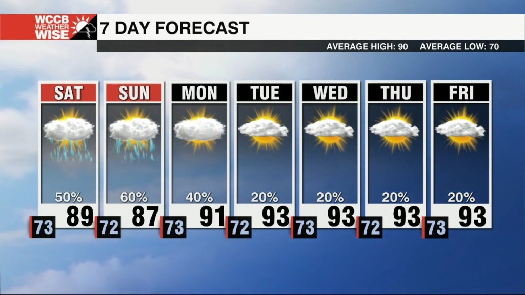 Numerous Weekend Showers With Seasonable Highs