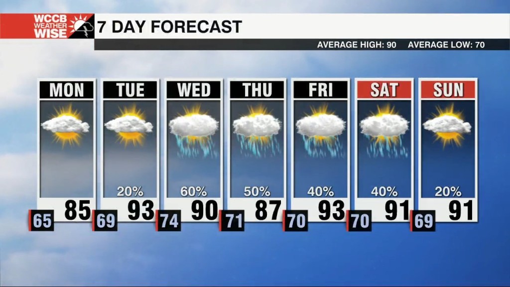 Magnificent Monday, Sloppy Second Half Of Workweek