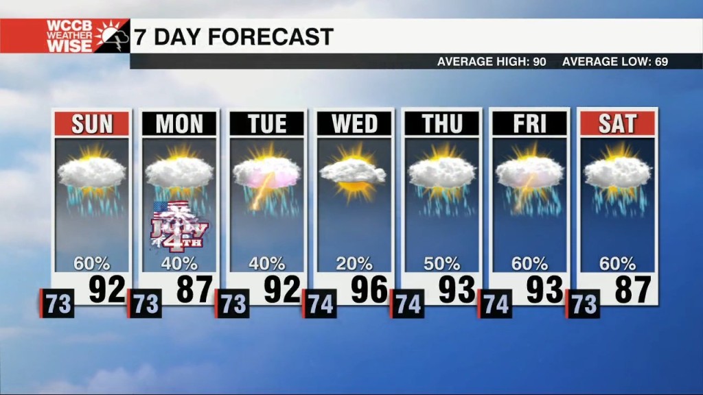 Watching For Strong Storms Sunday