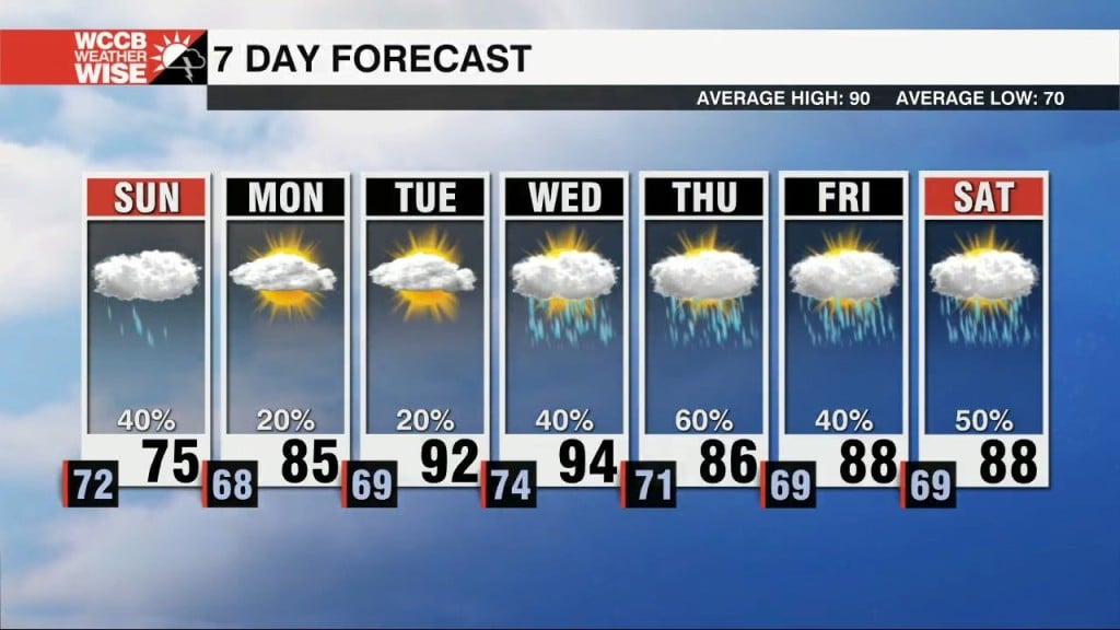Cool, Cloudy & Soggy Sunday