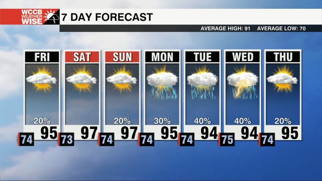 Hazy, Hot & Humid Through The Weekend