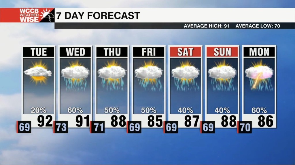 Temperatures Rise Through Midweek