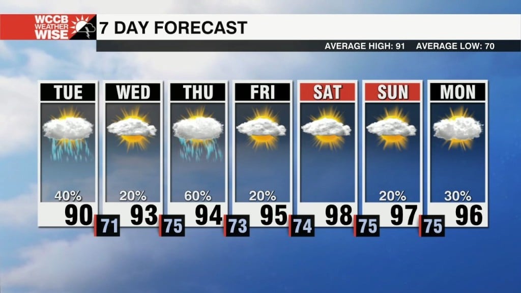 Triple Digit Feels Return This Week