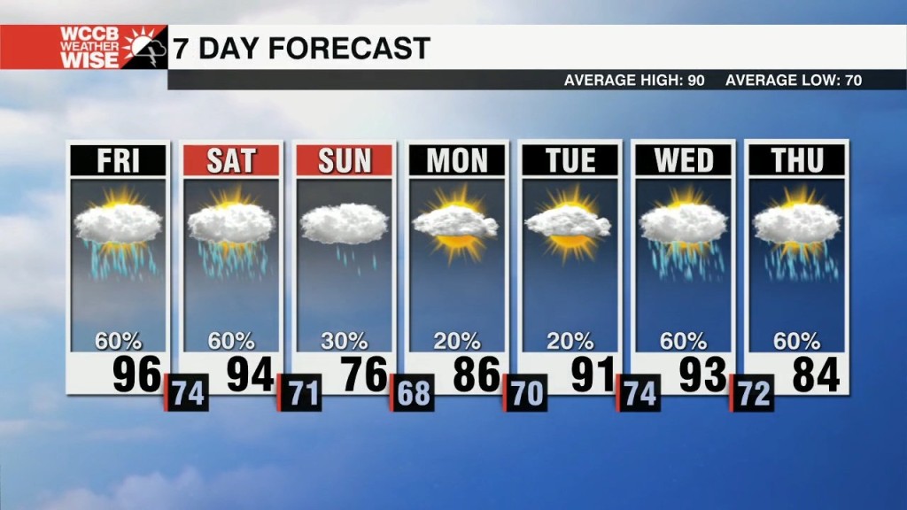 Heat & Storms Continue, Relief Draws Near