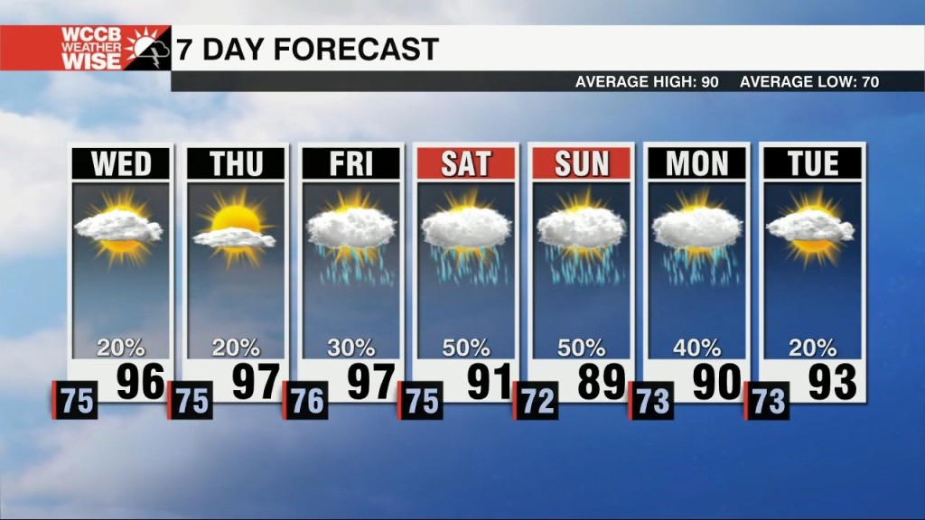 Hot And Humid Days Dominate The Remainder Of The Week