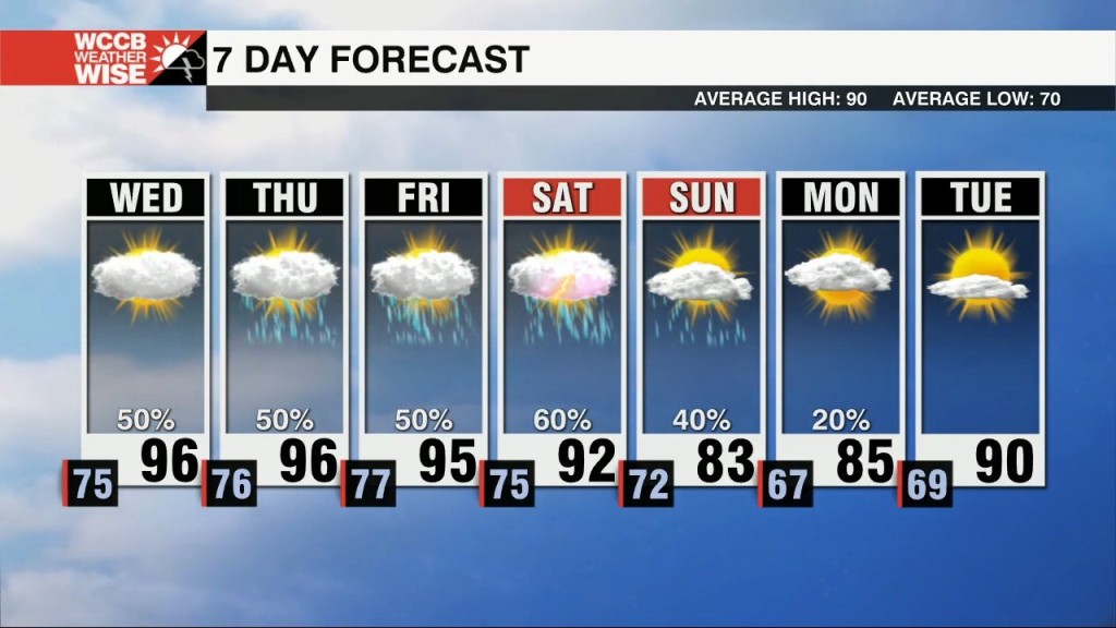 Hot And Humid With Isolated Severe Storms