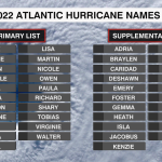 2022 Atlantic Hurricane Names