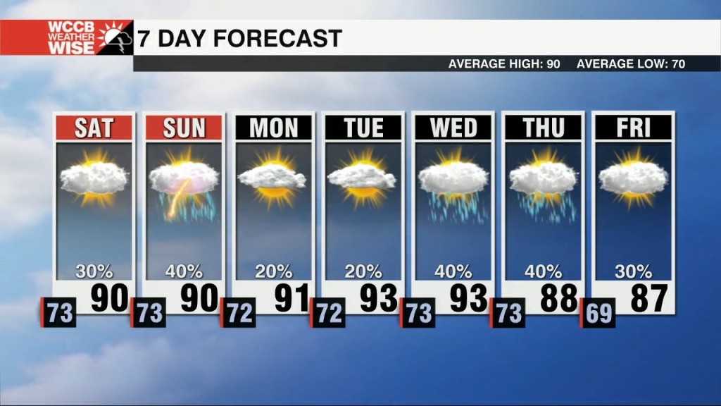Hot, Humid & Unsettled Through The Weekend