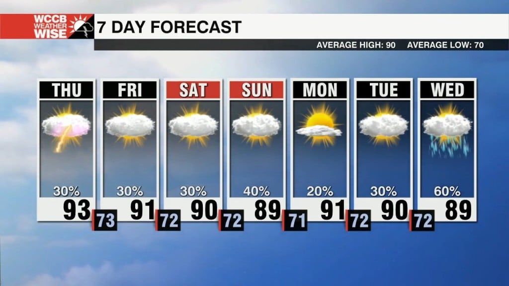 Typical Summertime Pattern Through The Weekend