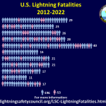 2022 Lightning Fatalities Pictograph 7