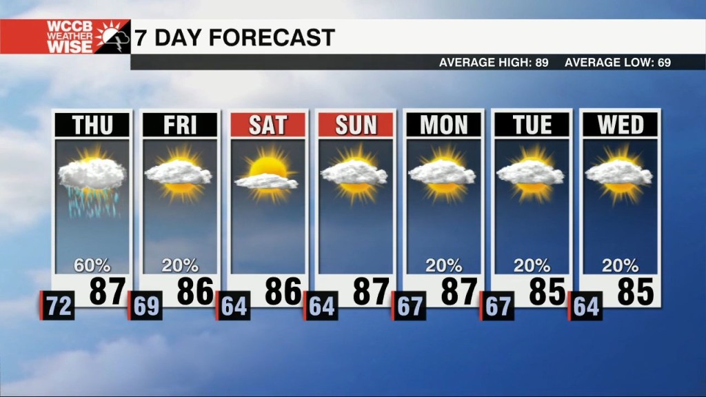 A Cold Front Brings Numerous Showers & Storms