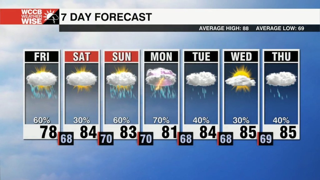 Scattered Storms For The Weekend