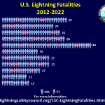 2022 Lightning Fatalities Pictograph 6