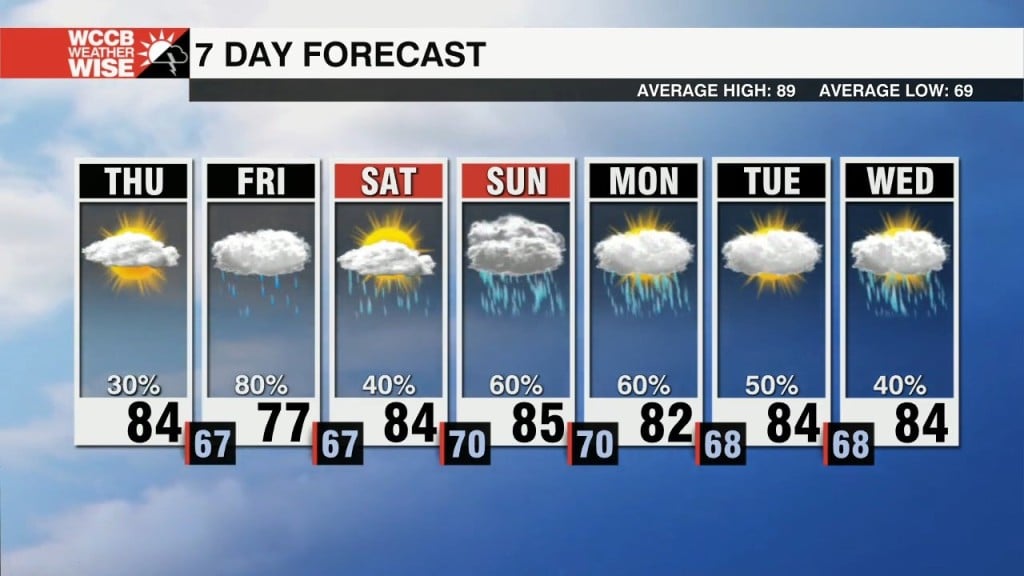 Unsettled Weekend Weather