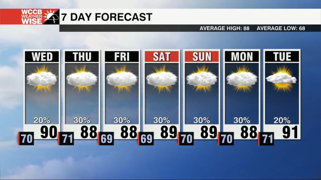 Seasonable August Weather Through The Week