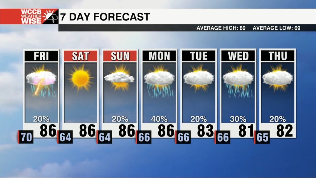 Lower Humidity Builds In Through Friday