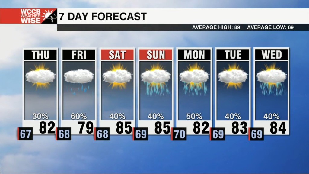Rain Chances Rise On Friday