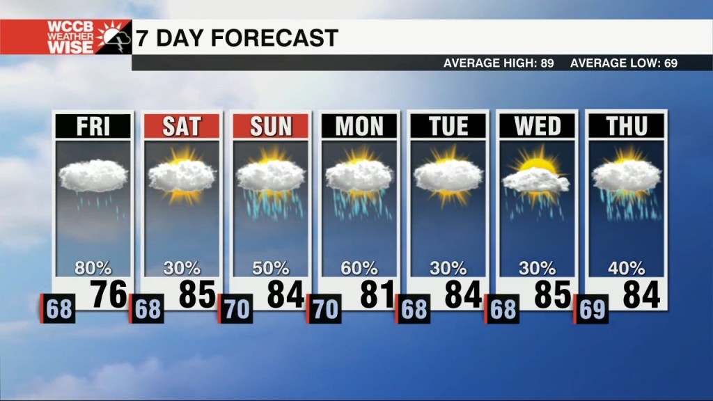 Rain Gear Needed On Friday