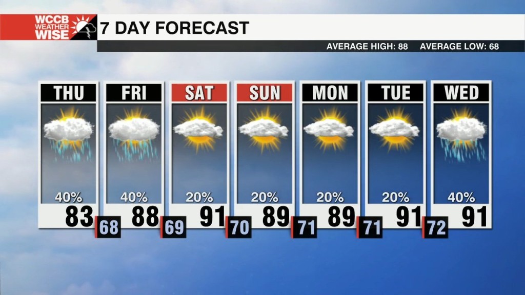 Scattered Storms Back In The Forecast Today