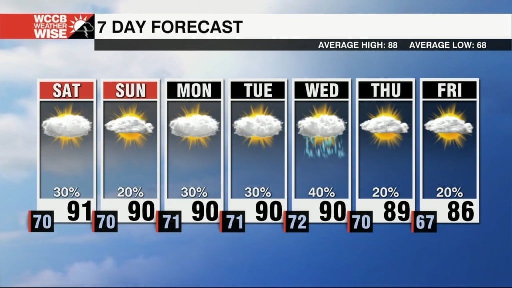 Hot & Humid With A Few Weekend Showers