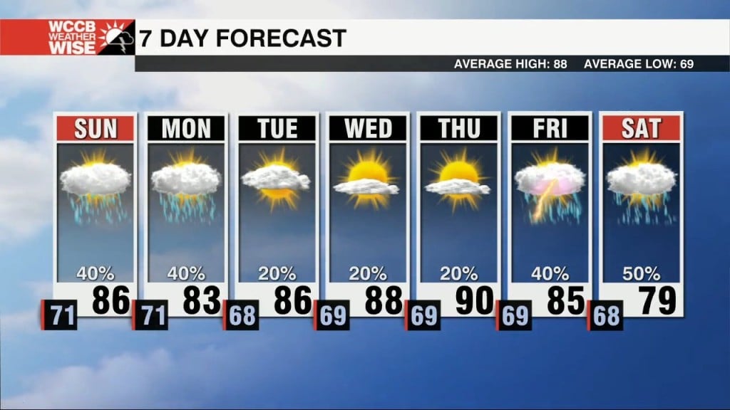 Rain Chances Increase, Heat Lags